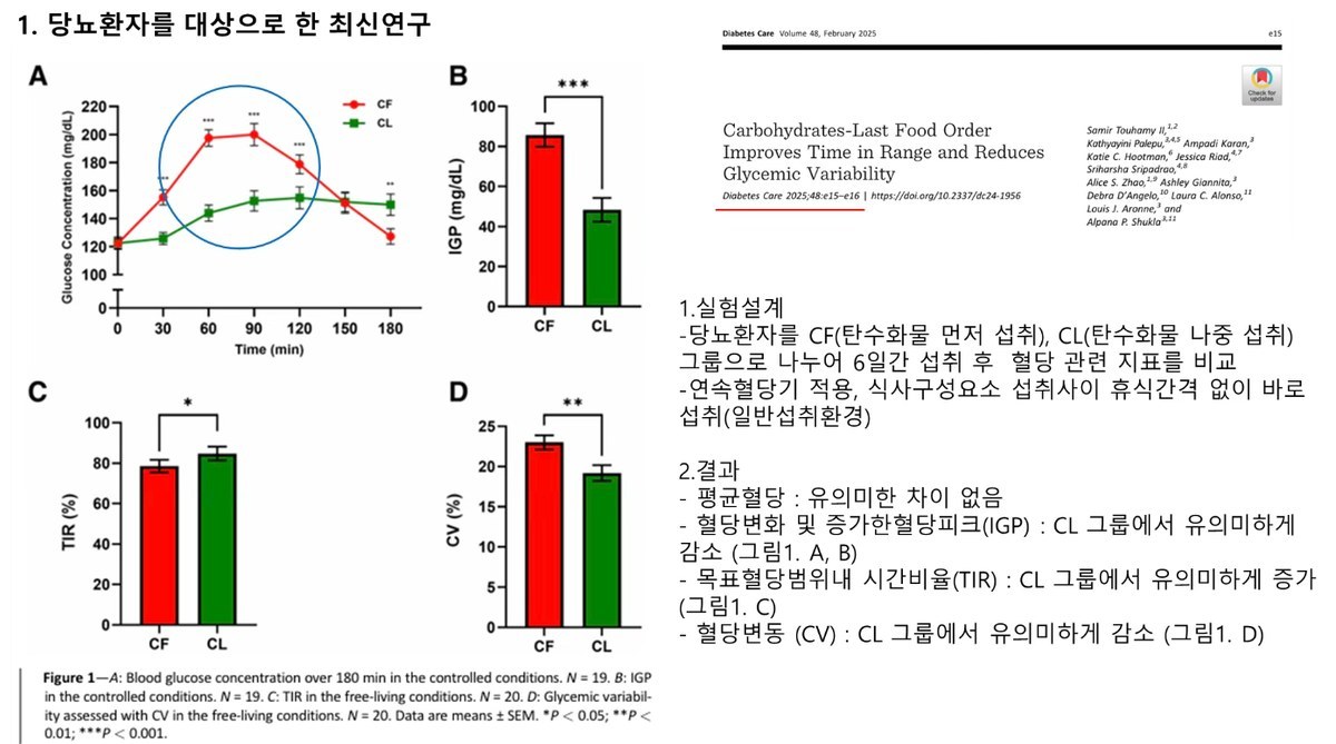 '1. 당뇨환자를 대상으로 한 최신연구' — 탄수화물 먼저 섭취(CF)와 나중 섭취(CL) 그룹의 혈당 곡선·IGP·TIR·CV 그래프, Diabetes Care 논문 'Carbohydrates-Last Food Order Improves Time in Range and Reduces Glycemic Variability' 제목과 실험설계·결과 요약