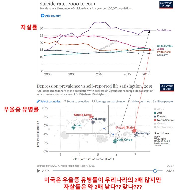 Our World in Data의 2000~2019년 국가별 자살률 그래프와 2019년 우울증 유병률·삶의 만족도 산점도에 '미국은 우울증 유병률이 우리나라의 2배 많지만 자살률은 약 2배 낮다?? 맞나???' 문구를 더한 그림