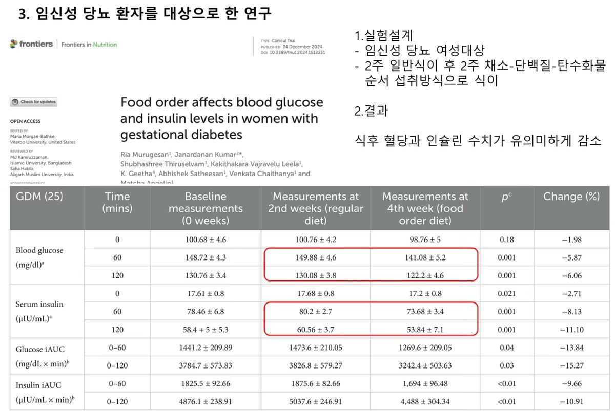 '3. 임신성 당뇨 환자를 대상으로 한 연구' — Frontiers in Nutrition 논문 'Food order affects blood glucose and insulin levels in women with gestational diabetes' 제목과 일반식·순서 섭취 식이 후 혈당·인슐린 수치 표