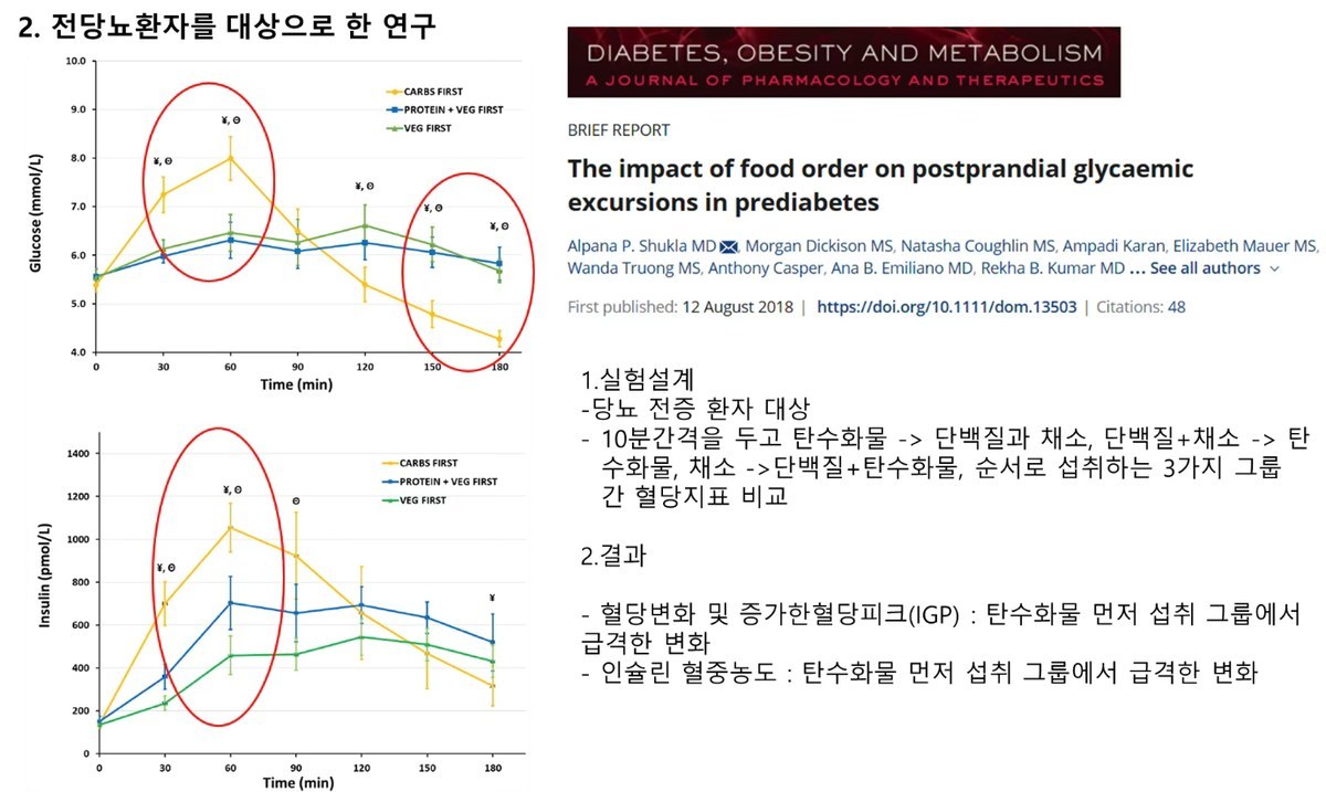 '2. 전당뇨환자를 대상으로 한 연구' — 섭취 순서별 혈당·인슐린 그래프, Diabetes, Obesity and Metabolism 논문 'The impact of food order on postprandial glycaemic excursions in prediabetes' 제목과 실험설계·결과 요약