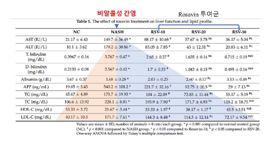 비알콜성 간염 모델과 Rosavin 투여군의 간기능·지질 지표를 비교한 논문 표(Table 1. The effect of rosavin treatment on liver function and lipid profile.)