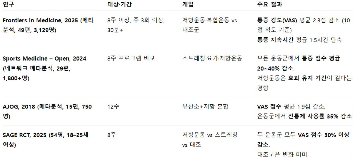 운동과 생리통에 관한 연구 4건(Frontiers in Medicine 2025, Sports Medicine – Open 2024, AJOG 2018, SAGE RCT 2025)의 대상·기간, 개입, 주요 결과를 정리한 표